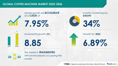 Attractive Opportunities in Coffee Machine Market by End-user and Geography - Forecast and Analysis 2022-2026