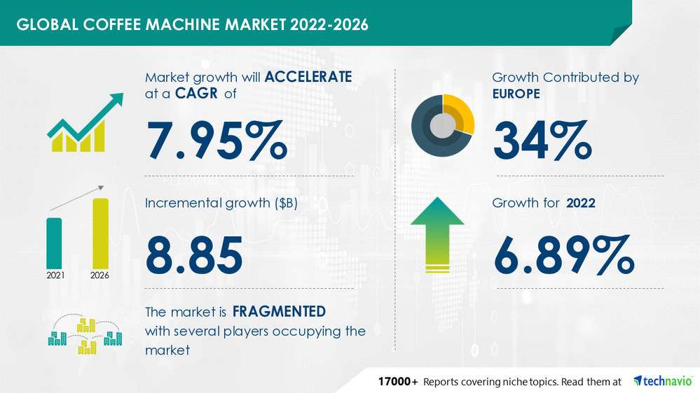 Coffee Machine Market 34 of Growth to Originate from Europe Commercial Segment to be