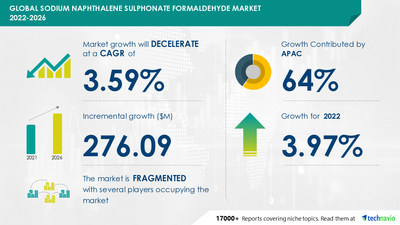 Attractive Opportunities in Sodium Naphthalene Sulphonate Formaldehyde Market by Form and Geography - Forecast and Analysis 2022-2026