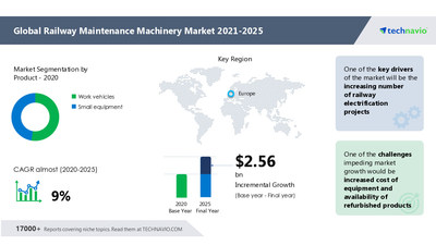 Attractive Opportunities in Railway Maintenance Machinery Market by Product and Geography - Forecast and Analysis 2021-2025