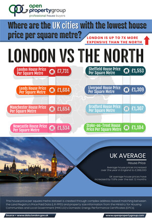 Open Property Group: Where are the cities with the lowest house price per square metre - London Vs The North