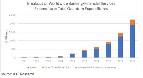 Chart: Breakout of Worldwide Banking/Financial Services Expenditure: Total Quantum Expenditures
