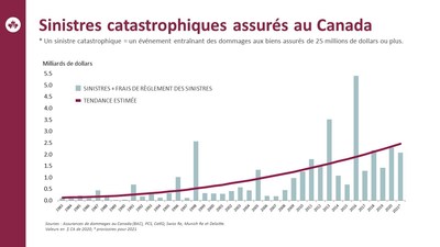 Sinistres catastrophics assurés au Canada (Groupe CNW/Bureau d'assurance du Canada)
