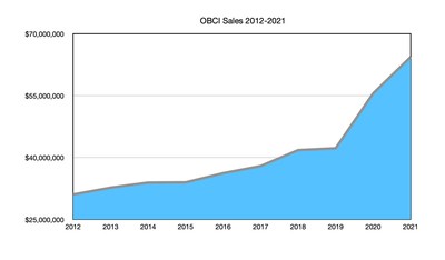 OBCI Sales 2012-2021