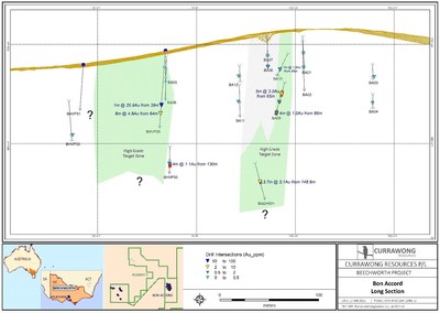 Figure 2 – Longitudinal Section of the drilling at Bon Accord prospect, Beechworth (CNW Group/Fosterville South Exploration Ltd.)