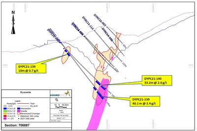 Figure 3.  Section 706997 through the dynamite Hill deposit, illustrating that high grade indicated mineralisation is open at depth (CNW Group/Galiano Gold Inc.)