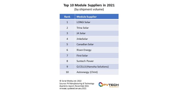 An&aacute;lise de ag&ecirc;ncia independente: Trina Solar em segundo lugar em remessas globais de m&oacute;dulos em 2021