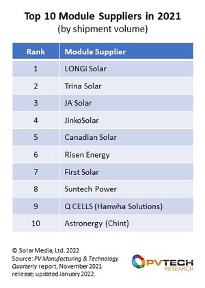 Analyse d'organisme indépendant : Trina Solar au deuxième rang pour les expéditions mondiales de modules en 2021