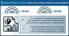 Satellite Launch Vehicle Market revenue to cross USD 8 Bn by 2027: Global Market Insights Inc.