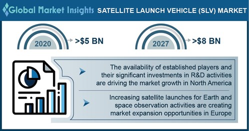 Satellite Launch Vehicle Market revenue to cross USD 8 Bn by 2027