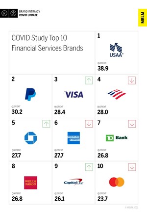 Financial Services Industry Ranks Ninth out of 10 Industries in MBLM's Brand Intimacy COVID Study
