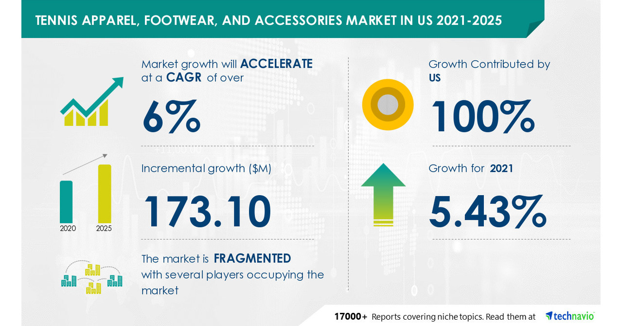 Technavio’s Tennis Apparel, Footwear and Accessories Market Report in the US by Distribution Channel, End-user, and Geography Segments