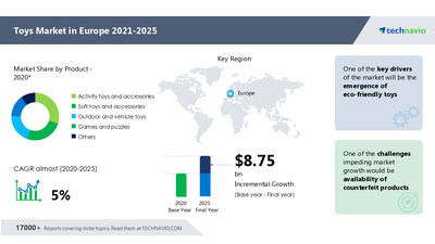 Attractive Opportunities in Toys Market in Europe by Product, Distribution Channel, and Geography - Forecast and Analysis 2021-2025
