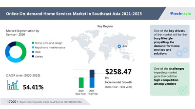 Attractive Opportunities in Online On-demand Home Services Market in Southeast Asia by Service and Geography - Forecast and Analysis 2021-2025