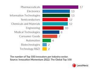 LexisNexis zeichnet mit dem Bericht "Innovation Momentum 2022: TheGlobal Top 100 " die leistungsstärksten Unternehmen der Welt aus: The Global Top 100" report
