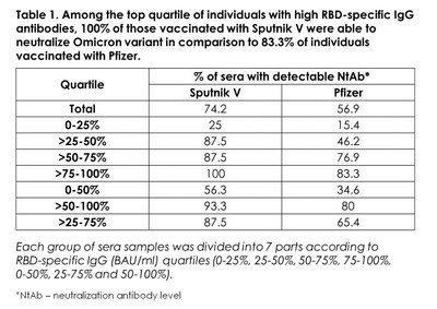 Table 1. Among the top quartile of individuals with high RBD-specific IgG antibodies, 100% of those vaccinated with Sputnik V were able to neutralize Omicron variant in comparison to 83,3% of individuals vaccinated with Pfizer