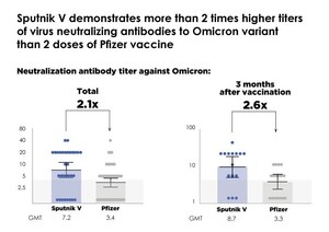 Sputnik V dimostra una forte protezione contro la variante Omicron, con un'attività di neutralizzazione del virus oltre 2 volte superiore rispetto al vaccino Pfizer, secondo un unico studio comparativo indipendente condotto dall'Istituto Spallanzani in Italia