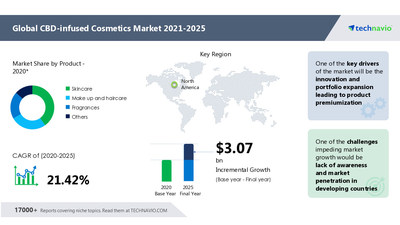 Attractive Opportunities in CBD Infused Cosmetics Market by Product and Geography - Forecast and Analysis 2021-2025