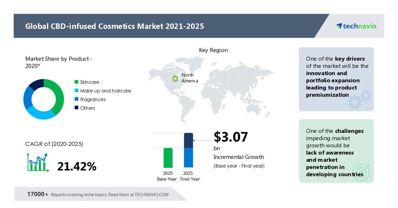 China Cosmetics Market: Size & Forecast with Impact Analysis of COVID-19  (2021-2025)