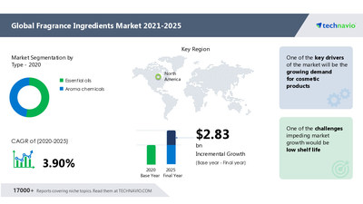 Attractive Opportunities in Fragrance Ingredients Market by Type and Geography - Forecast and Analysis 2021-2025