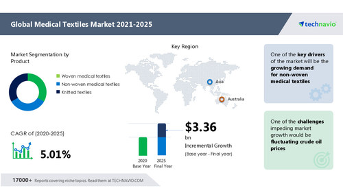 Attractive Opportunities in Medical Textiles Market by Application, Product, and Geography - Forecast and Analysis 2021-2025