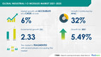 Industrial I/O Modules Market size to grow by USD 2.33 billion |...