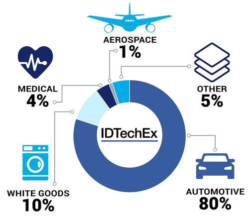 Future (2032) IME market breakdown by application. Source: IDTechEx (PRNewsfoto/IDTechEx) Future (2032) IME market breakdown by application. Source: IDTechEx (PRNewsfoto/IDTechEx)