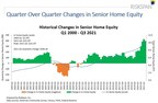 Senior Home Equity Exceeds Record $10.1 Trillion