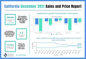 California home sales and prices ease in December, as 2021 state housing market posts best performance in more than a decade, C.A.R. reports