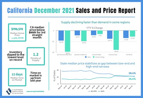 California home sales and prices ease in December, as 2021 state housing market posts best performance in more than a decade.