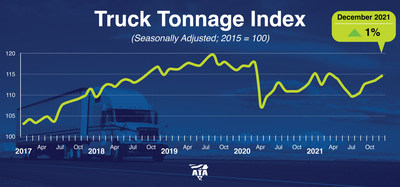 ATA's Truck Tonnage Index