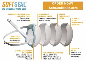 SoftSeal N95 Respirators Go Beyond Gold Standard Protection With Their Patented Medical-Grade Seal