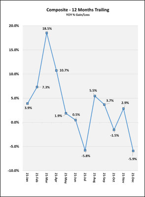 MIB Life Index YOY % Gain/Loss - 12 Months Trailing