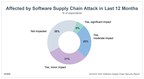Anchore Report Shows 73% of Software Companies and 62% of Large Enterprises Were Hit by Software Supply Chain Attacks in 2021