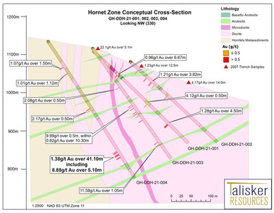 Figure 2: Section showing holes GH-DDH-21-001-004 with interpreted geology and gold intersections. (CNW Group/Talisker Resources Ltd)