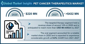 Pet Cancer Therapeutics Market revenue to cross USD 432 Mn by 2027: Global Market Insights Inc.