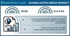 The Sandblasting Media Market to record USD 14.8 billion revenue...
