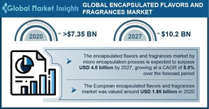Encapsulated Flavors &amp; Fragrances Market worth $10.2 Billion by 2027, Says Global Market Insights Inc.