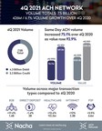 ACH Network Volume Rises 6.1% in Fourth Quarter of 2021 as Healthcare Claim Payments and B2B Lead the Way