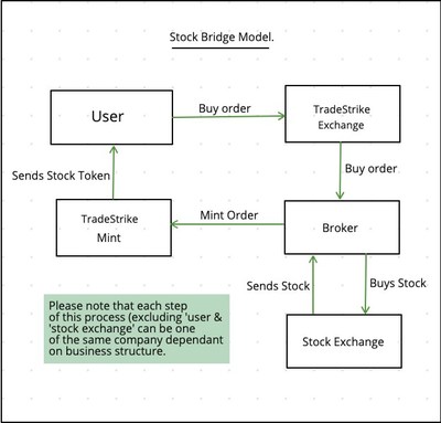 Stock Bridge Model