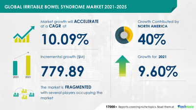 Attractive Opportunities in Irritable Bowel Syndrome Market by Type, Drug Type, and Geography - Forecast and Analysis 2021-2025