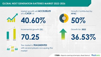 Attractive Opportunities in Next Generation Batteries Market by Type and Geography - Forecast and Analysis 2022-2026
