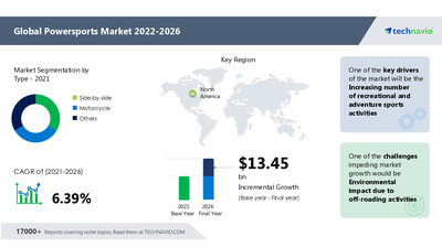 Attractive Opportunities in Powersports Market by Type and Geography - Forecast and Analysis 2022-2026