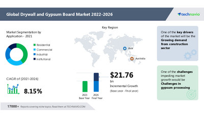 Attractive Opportunities in Drywall and Gypsum Board Market by Application and Geography - Forecast and Analysis 2022-2026
