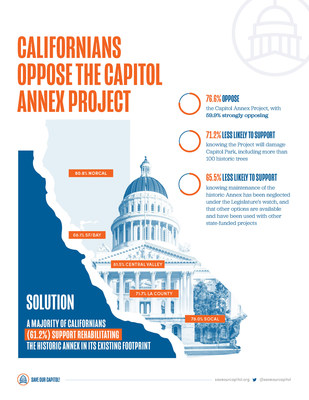 Californians Oppose the Capitol Annex Project