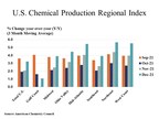 U.S. Chemical Production Expanded in DECEMBER...