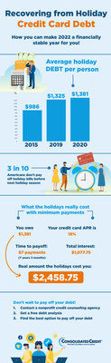 Paying off holiday debt can be tough, especially when interest charges pile on. Consolidated Credit's infographic reveals the true cost of that debt and how to deal with it. (PRNewsfoto/Consolidated Credit)