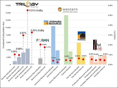 Figure 1. Comparison of Trilogy's Mineral Resources Compared to its Peers (CNW Group/Trilogy Metals Inc.)