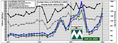 Western S-P-F, Southern Yellow Pine, Eastern S-P-F 2x4 lumber prices and US Housing STARTS 2-years (Groupe CNW/Madison's Lumber Reporter)