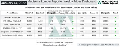 Benchmark Construction Framing Dimension Softwood Lumber and Panel Prices: Historical Comparison (Groupe CNW/Madison's Lumber Reporter)